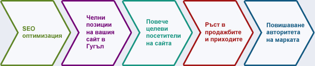 SEO оптимизация в действие